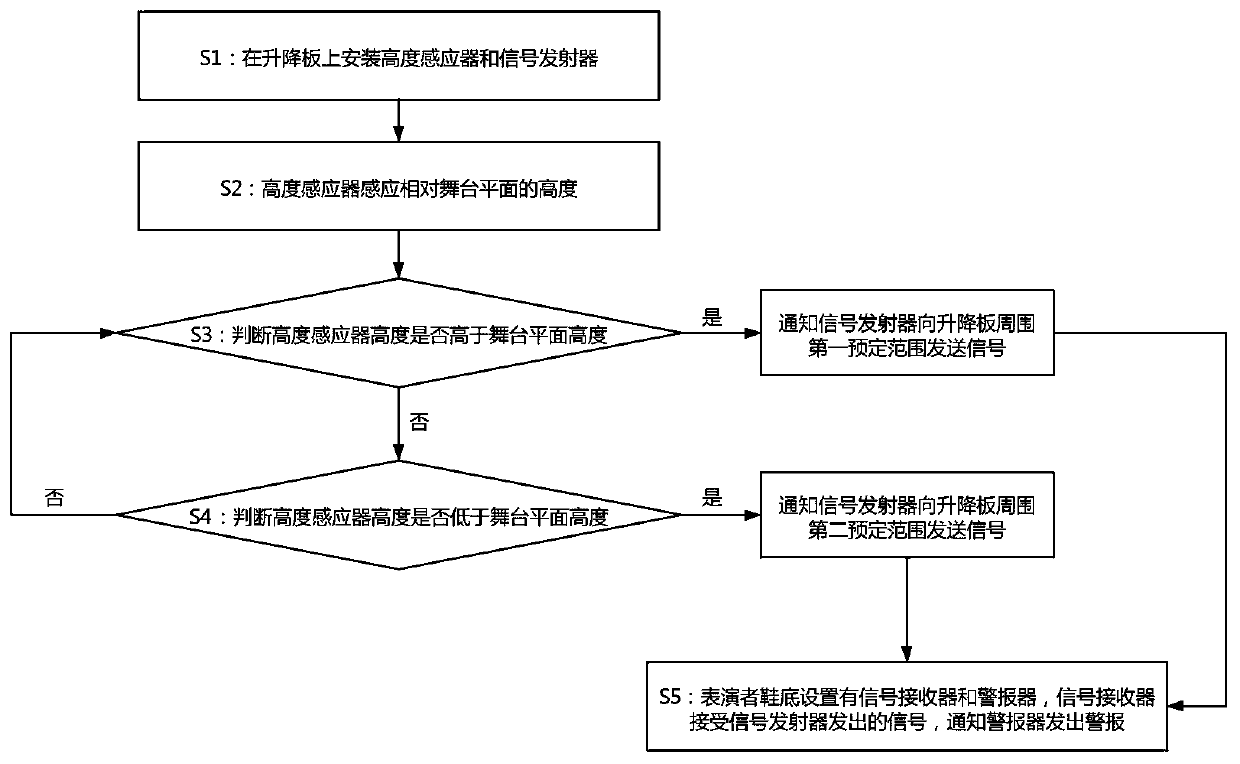 Stage safety alarm method