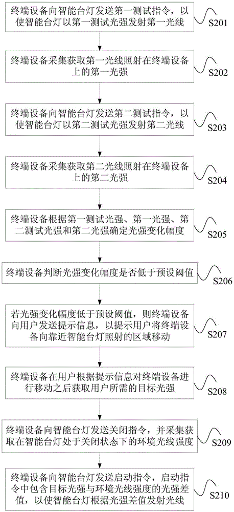 Terminal reminding method and terminal equipment for brightness adjustment of intelligent desk lamp