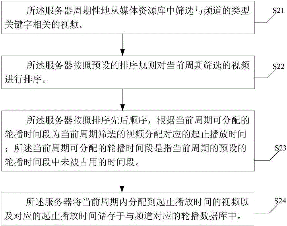 Video carousel method and device