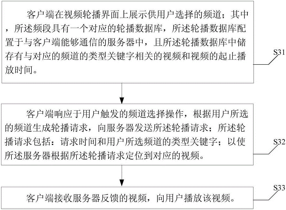 Video carousel method and device