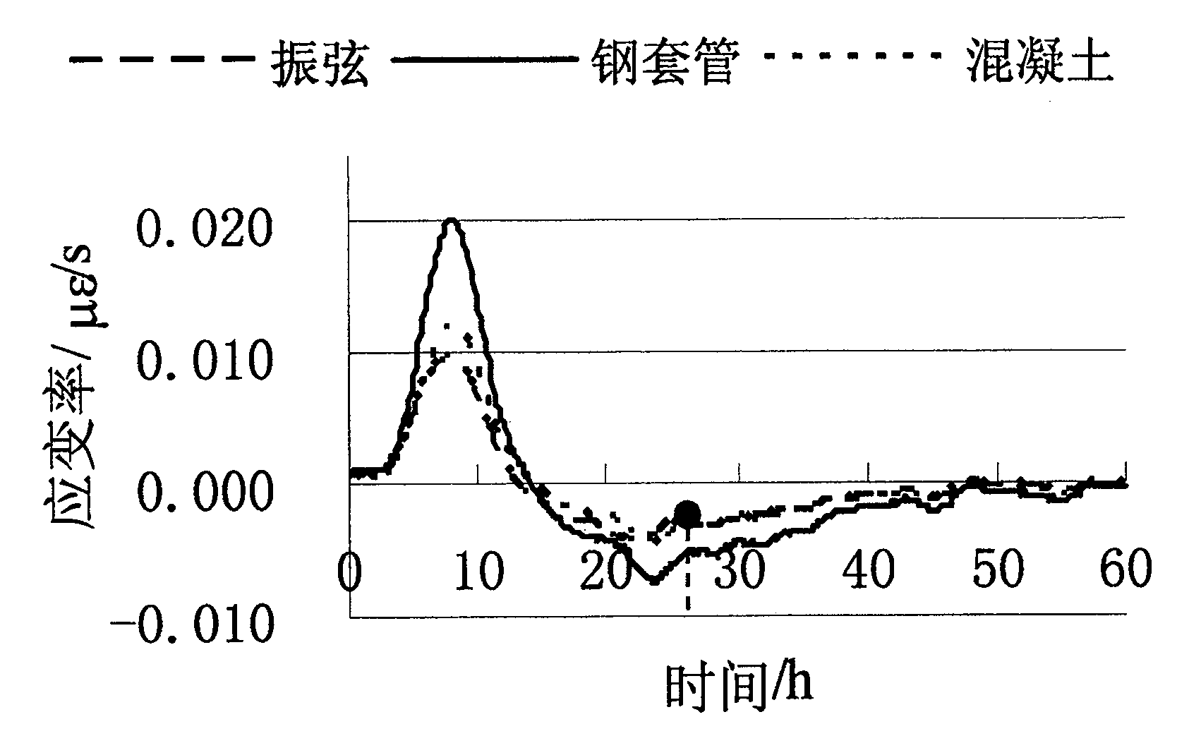 Method for measuring concrete setting time based on strain time on-line measuring