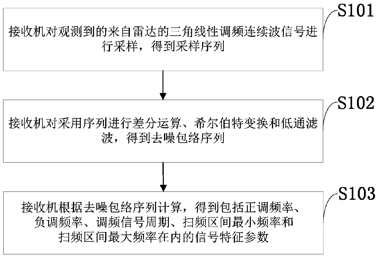 Parameter Estimation Method for Triangular LFM Continuous Signal Based on Differential Envelope Detection