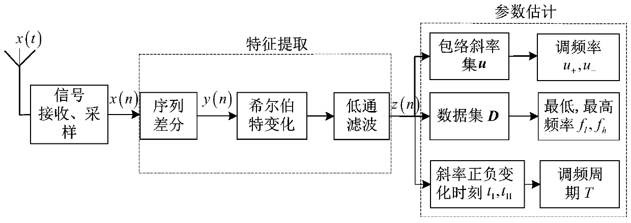 Parameter Estimation Method for Triangular LFM Continuous Signal Based on Differential Envelope Detection