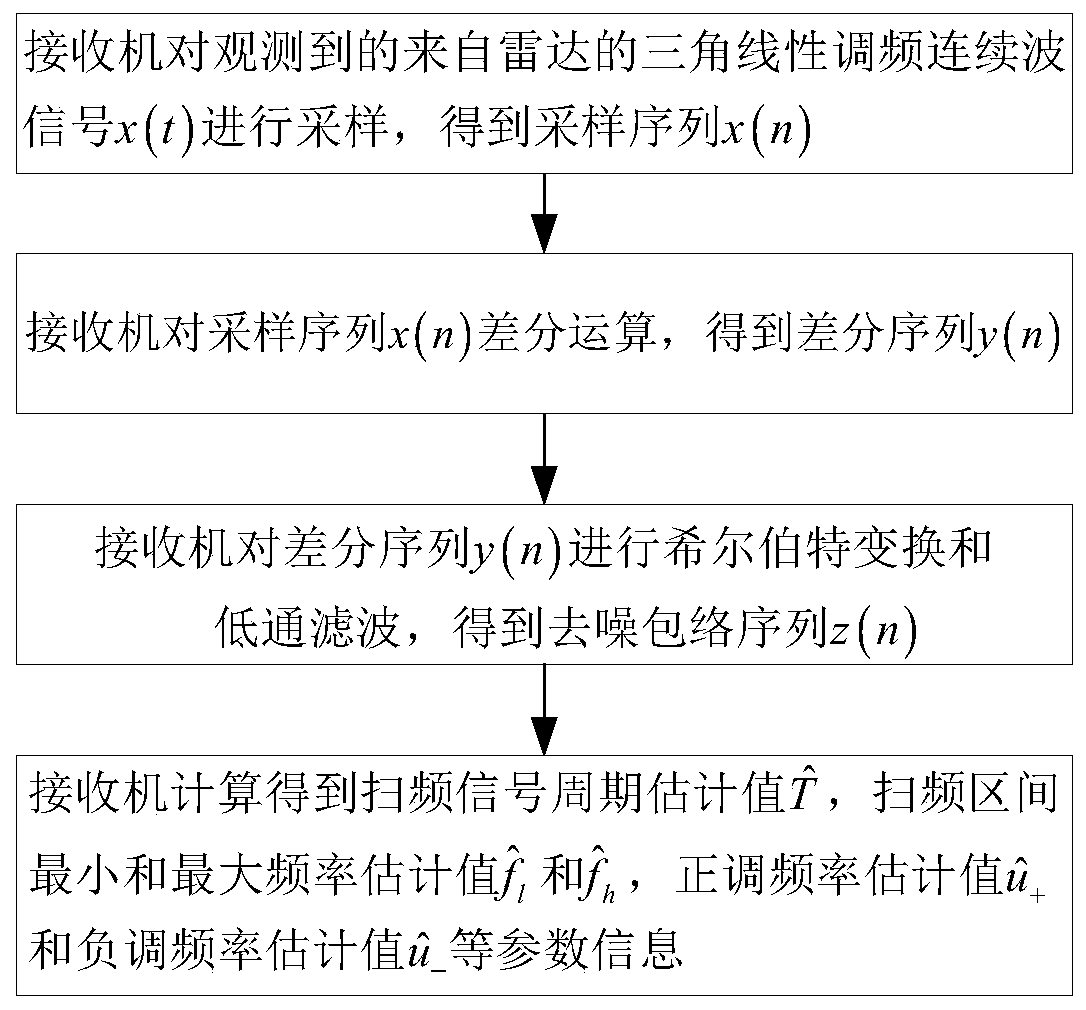 Parameter Estimation Method for Triangular LFM Continuous Signal Based on Differential Envelope Detection