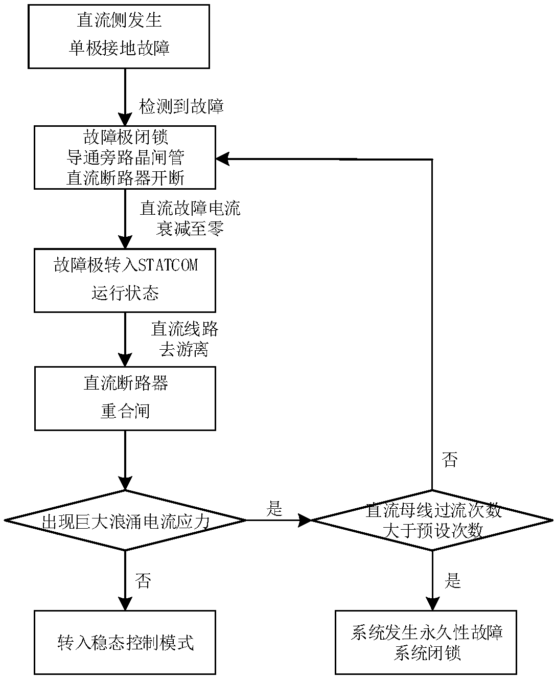 A single-pole ground fault ride-through and restoration method of symmetrical bipolar mmc DC side