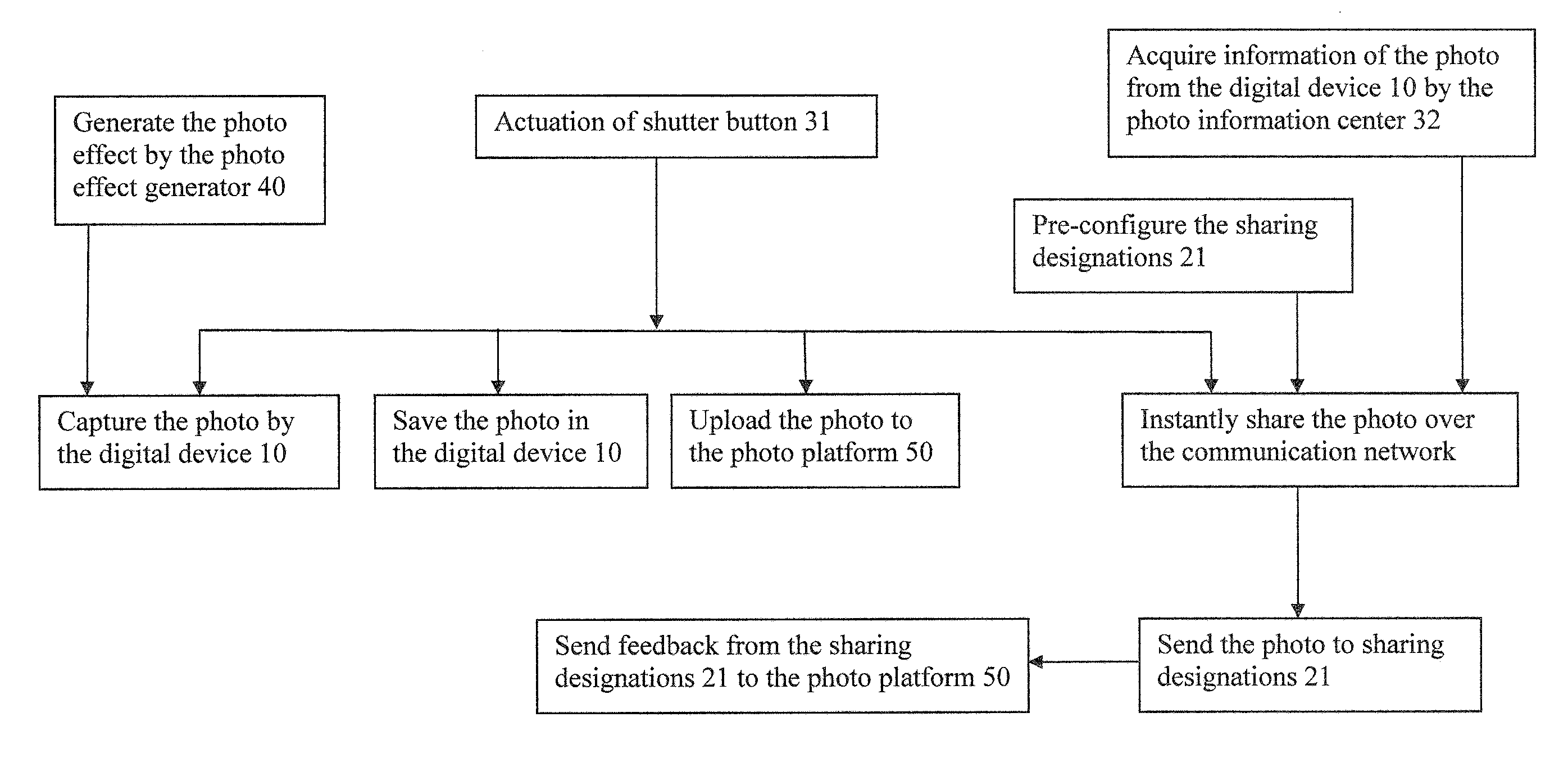 Instant Photo Sharing Arrangement and Method