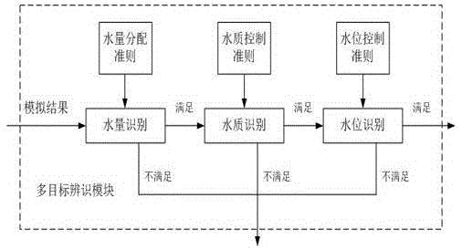 Coupling self-optimization simulation control method of river and lake water quality and quality