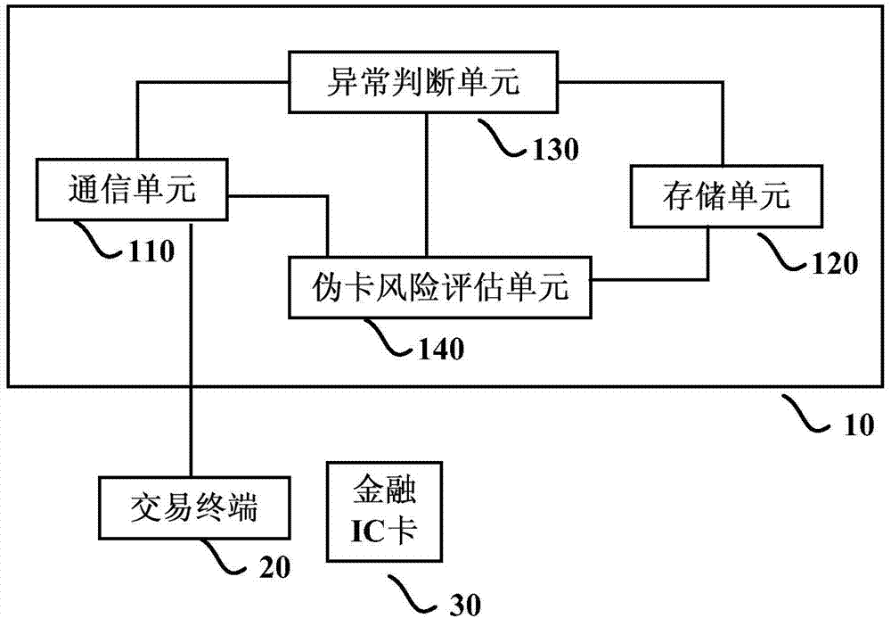 Method for monitoring fake card risk and transaction processing system for achieving the method