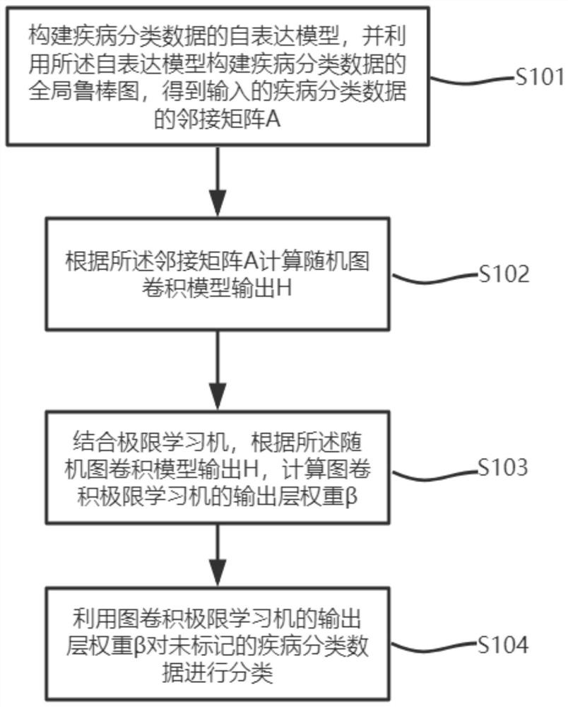 A fast semi-supervised classification method based on graph volume positive learning machine