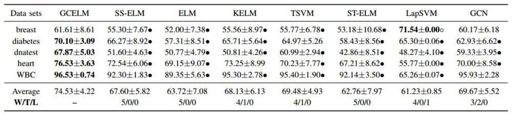 A fast semi-supervised classification method based on graph volume positive learning machine