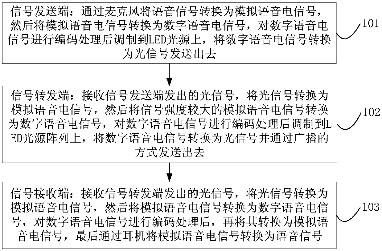 Digital voice communication system and method based on visible light communication technology