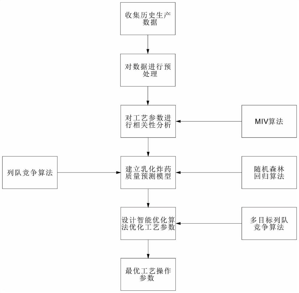 Emulsion explosive quality prediction and optimization method