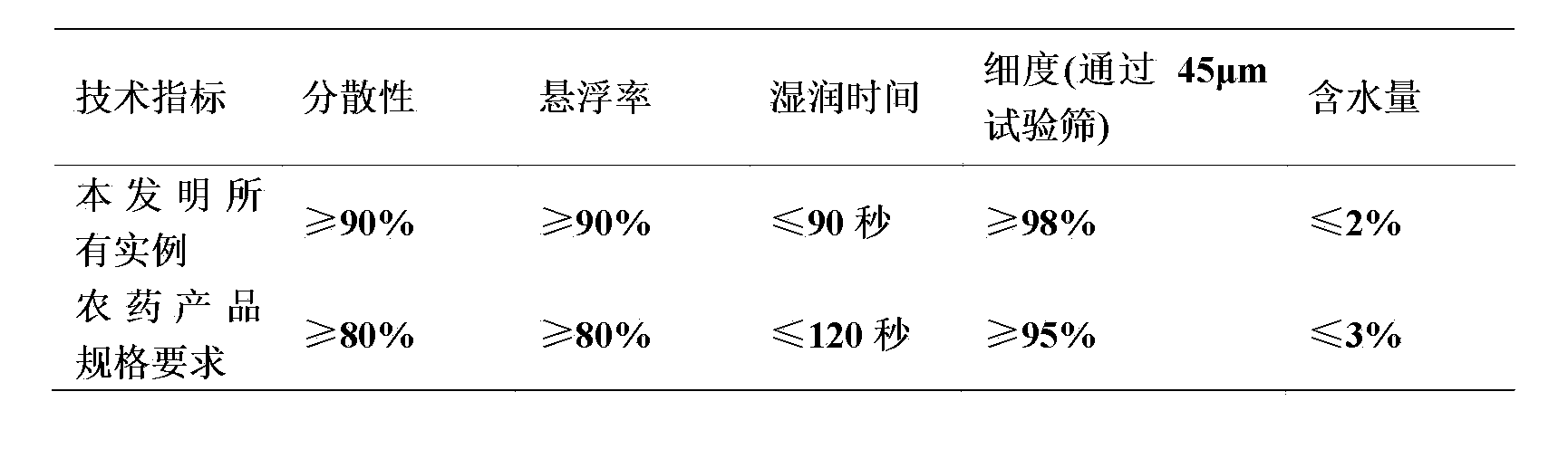 Bactericidal composition comprising fenamidone