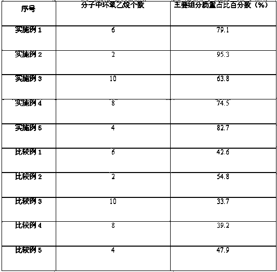 Preparation method of bisphenol A polyoxyethylene ether with narrow molecular weight distribution