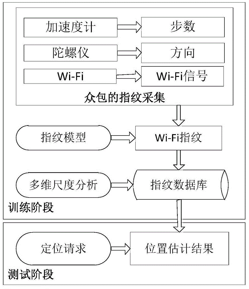 Indoor positioning method based on Wi-Fi fingerprints and multi-dimensional scaling analysis