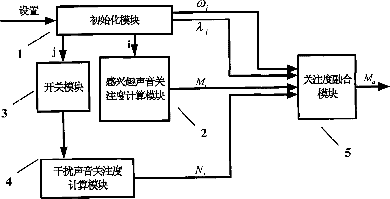 Weight-based system and method for calculating audio frequency attention