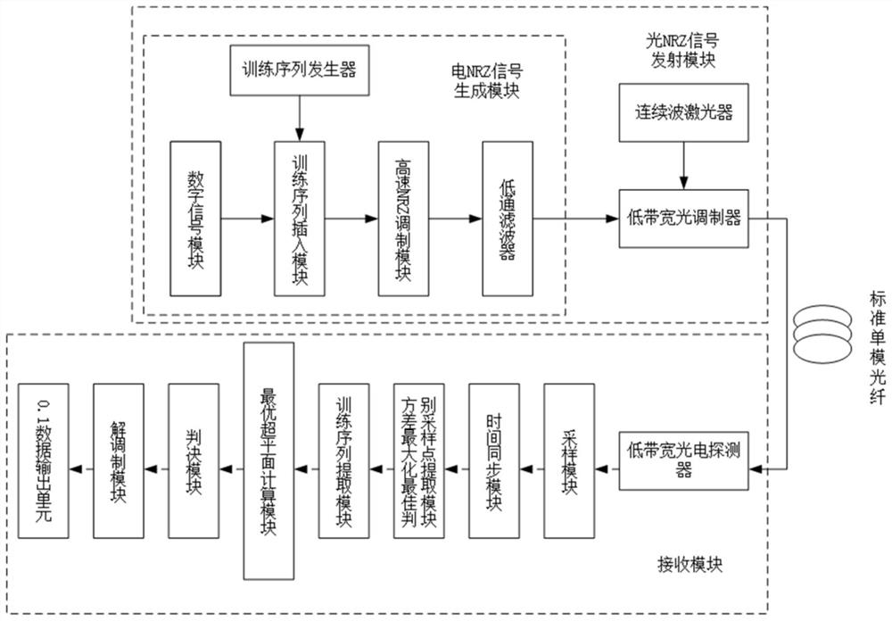 SVM equalization method and system for maximizing variance data selection for low-bandwidth high-speed optical communication