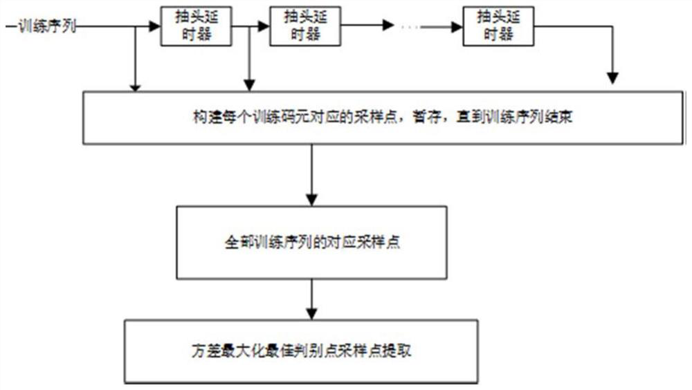 SVM equalization method and system for maximizing variance data selection for low-bandwidth high-speed optical communication