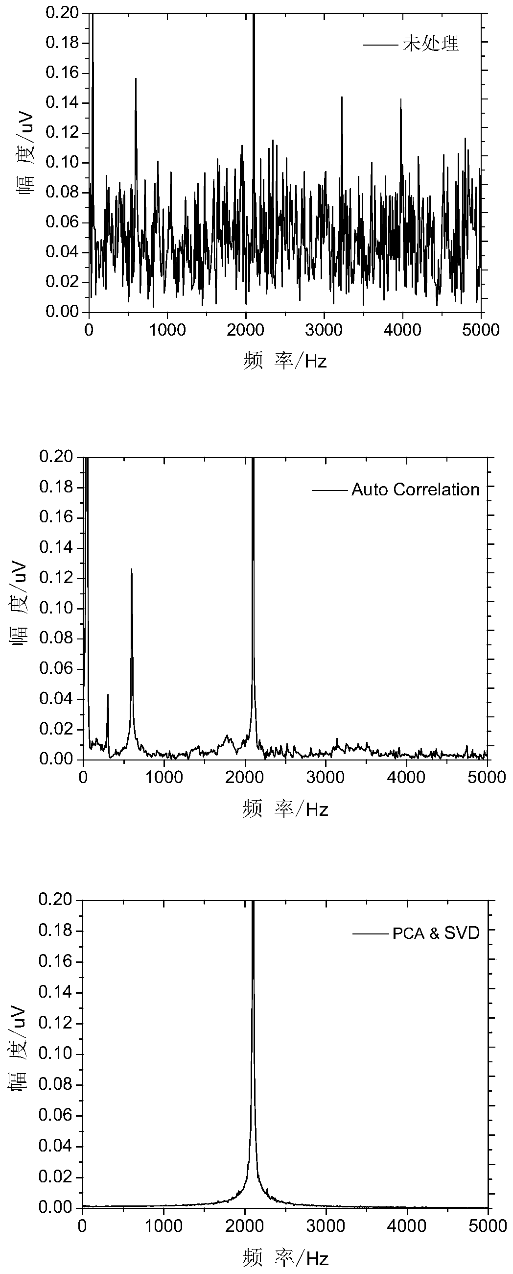 System and method for improving signal to noise ratio of proton magnetic precession signal