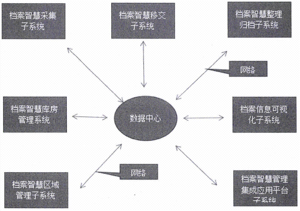 Wisdom archive big data platform system