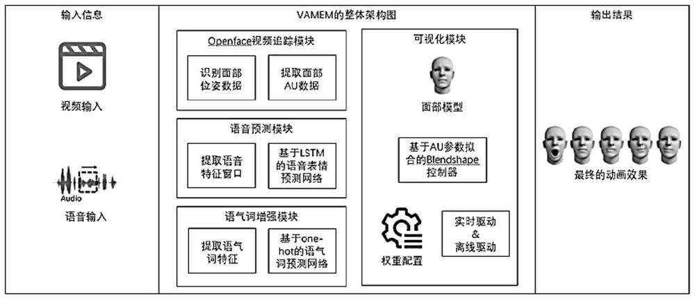 Method and system for realizing video and audio driven face animation combined with modal particle features