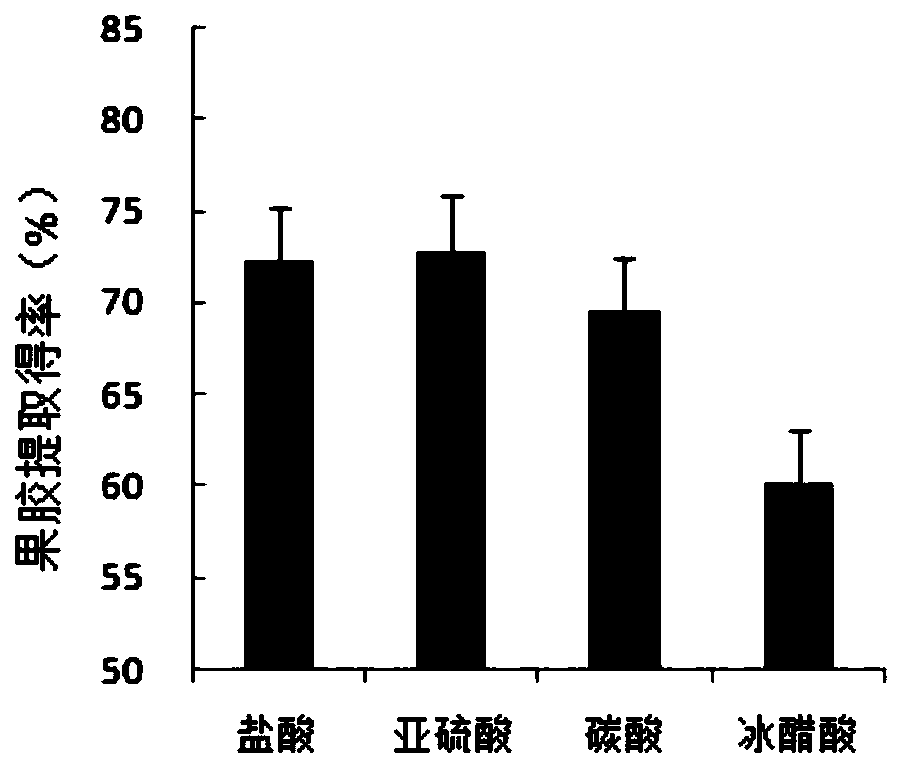 A kind of mixed acid, decolorization method and pectin extraction method