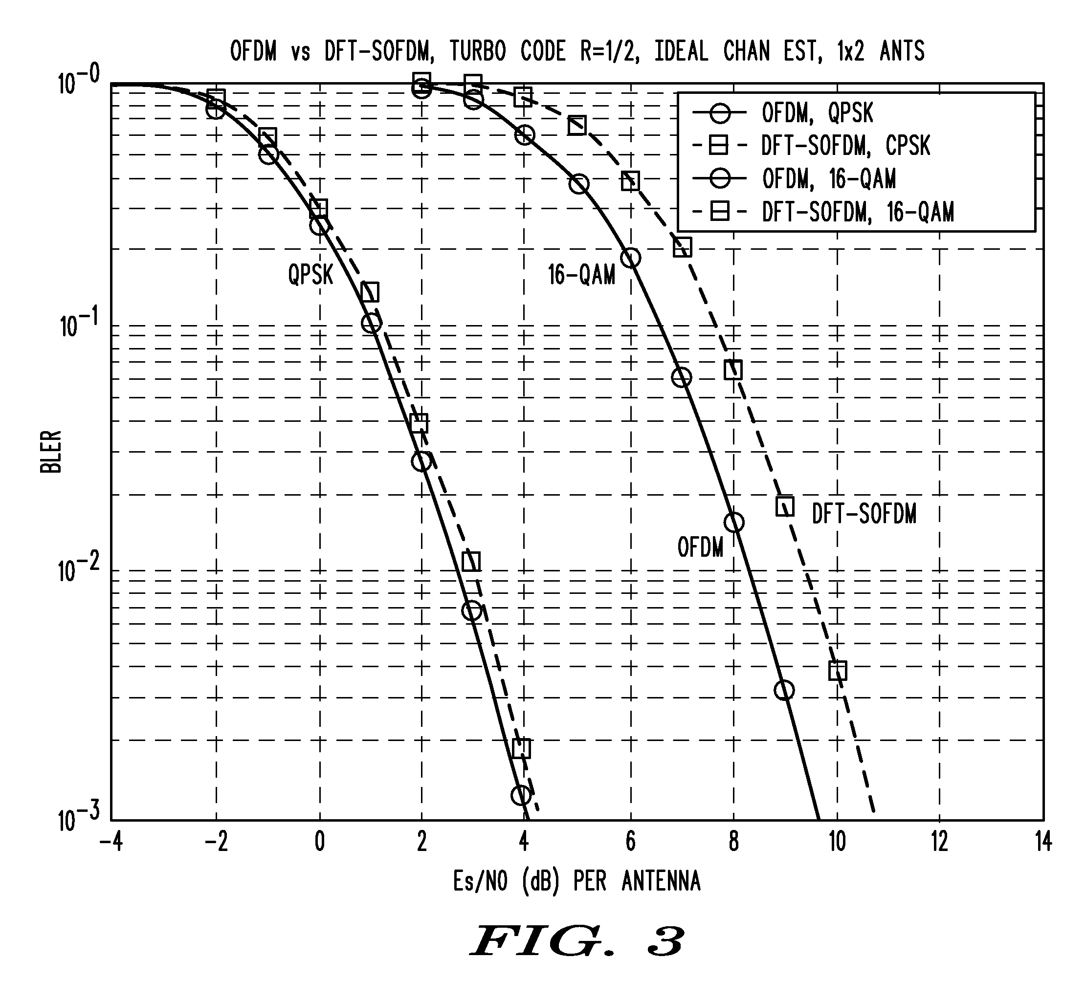 Method and apparatus for switching between OFDM communication modes