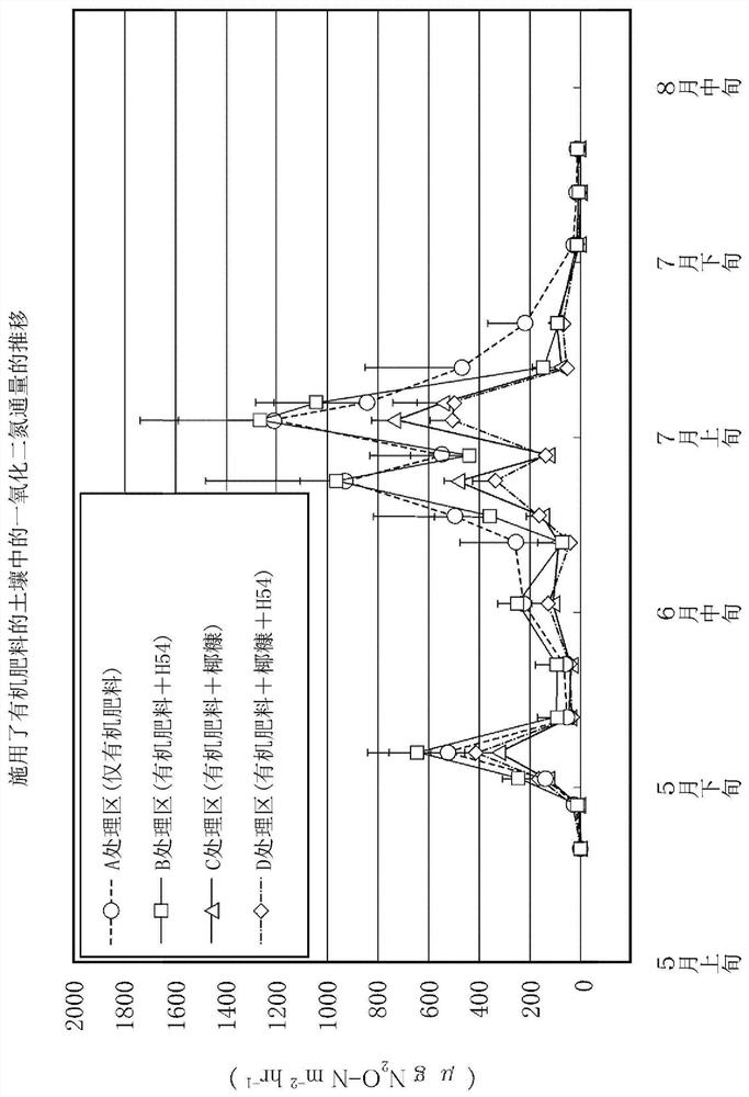 Nitrous oxide reducing material for agricultural land and method for reducing nitrous oxide production in agricultural land