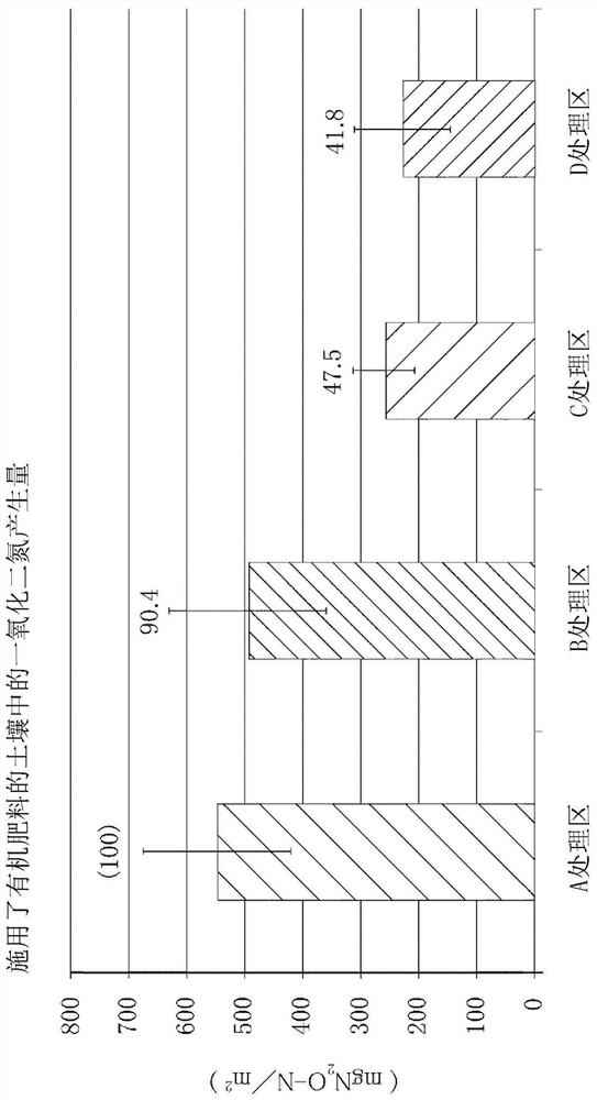 Nitrous oxide reducing material for agricultural land and method for reducing nitrous oxide production in agricultural land