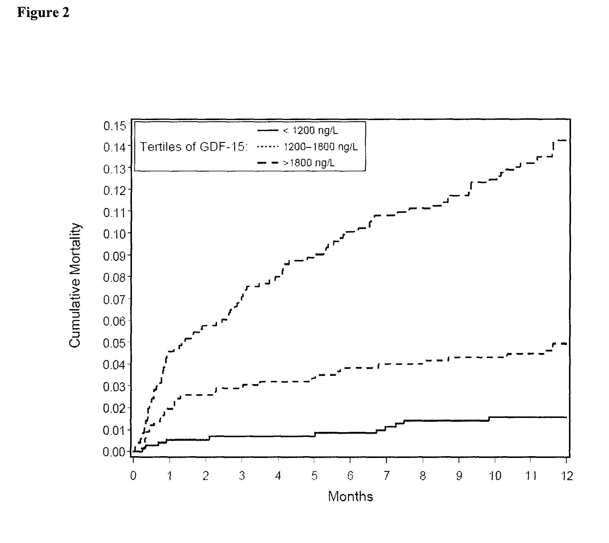 Assessing susceptibility to cardiac intervention, susceptibility to therapy for heart failure, risk of mortality or further cardiovascular events, and risk of subsequent pulmonary embolism in relevant patients based on determinations of GDF-15, natriuretic peptide, cardiac troponin or combinations thereof