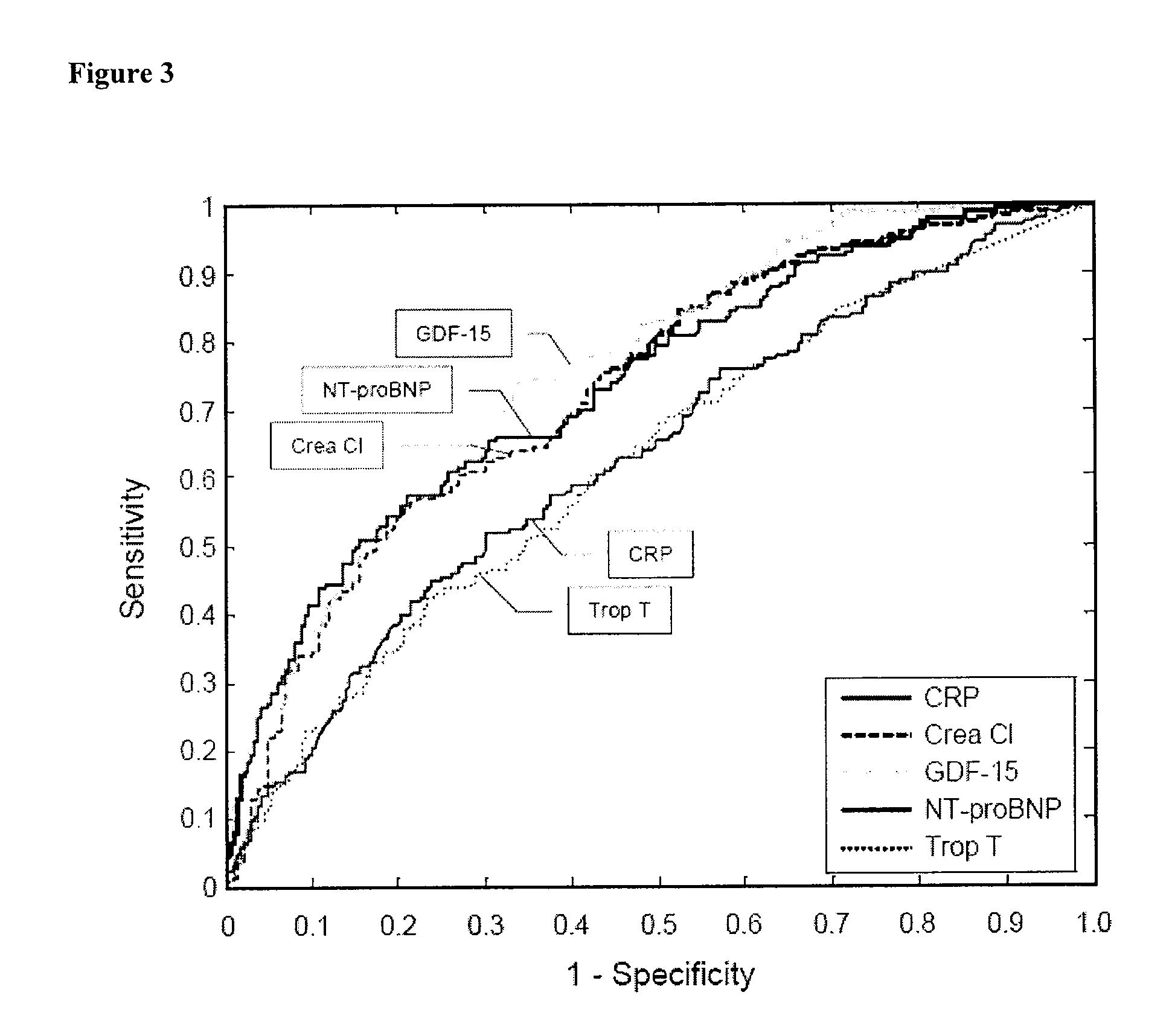 Assessing susceptibility to cardiac intervention, susceptibility to therapy for heart failure, risk of mortality or further cardiovascular events, and risk of subsequent pulmonary embolism in relevant patients based on determinations of GDF-15, natriuretic peptide, cardiac troponin or combinations thereof