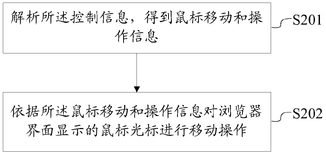 Indication mode switching method and device based on browser