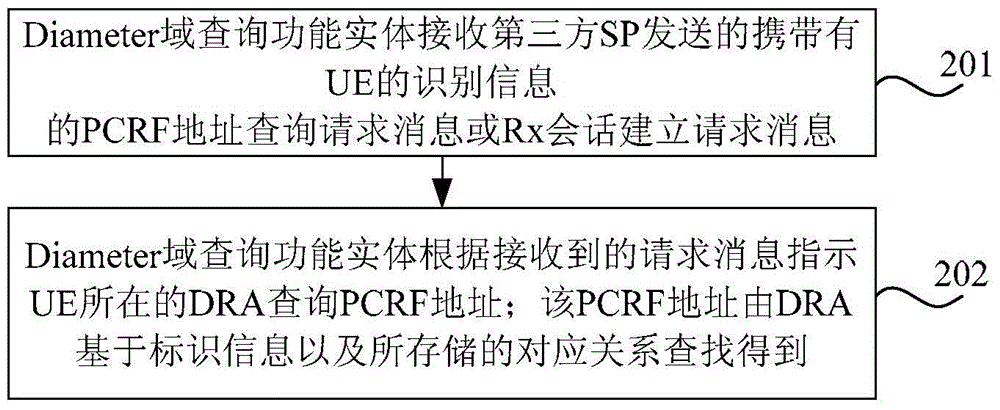 Session establishment method, device and system