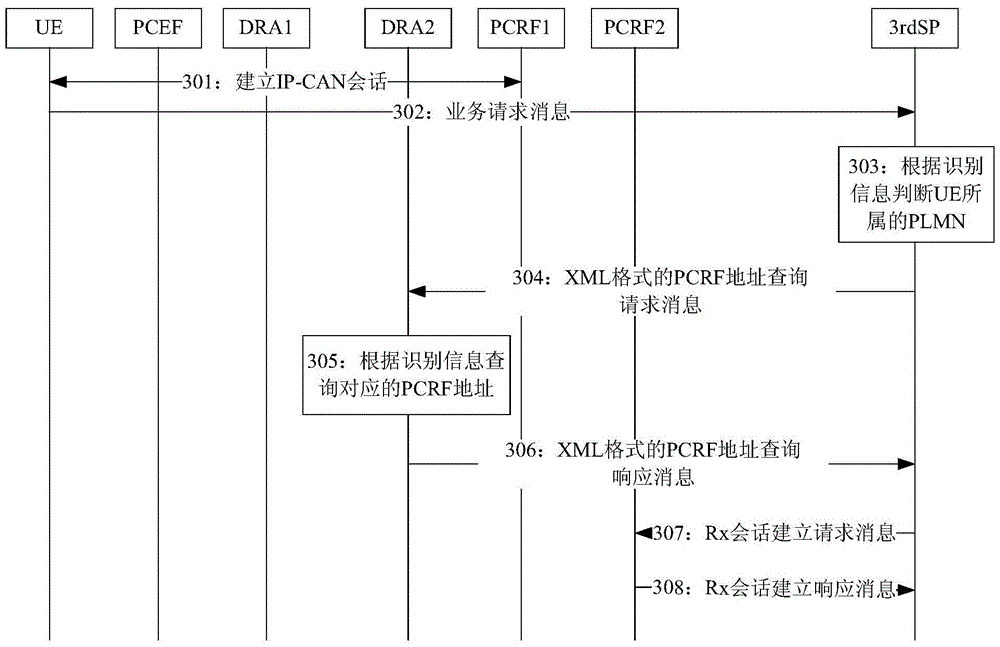 Session establishment method, device and system