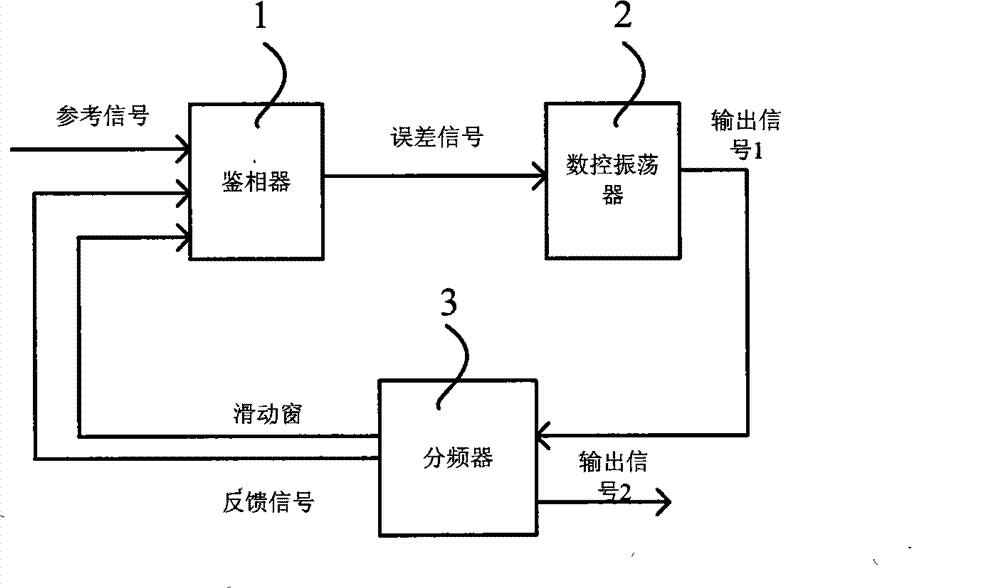 Clock-synchronization digital phase-locking method and device