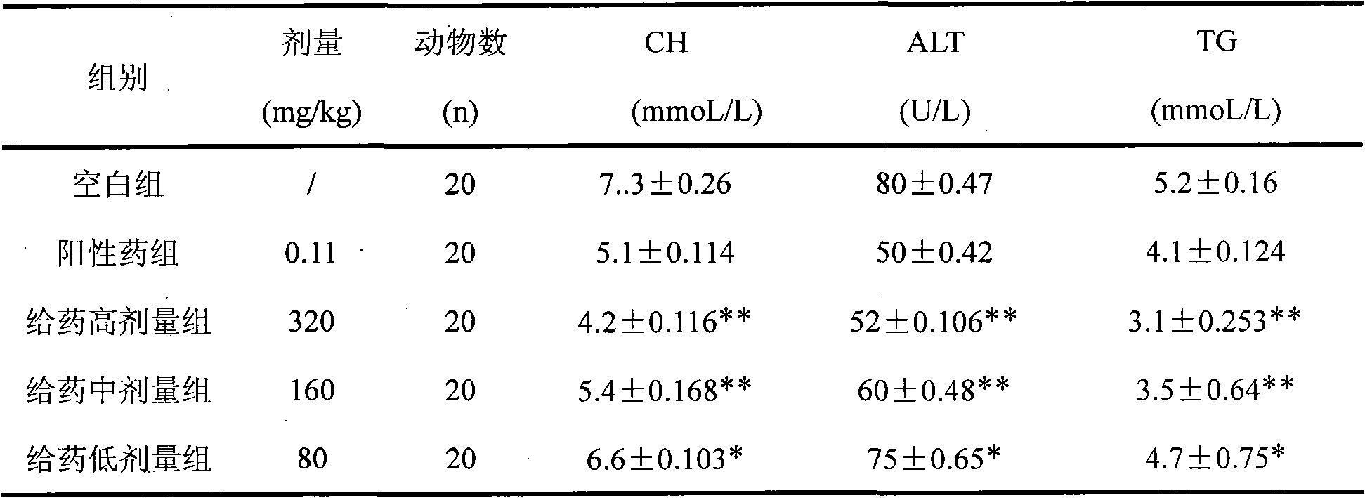 Liver-protecting composition and preparation method thereof