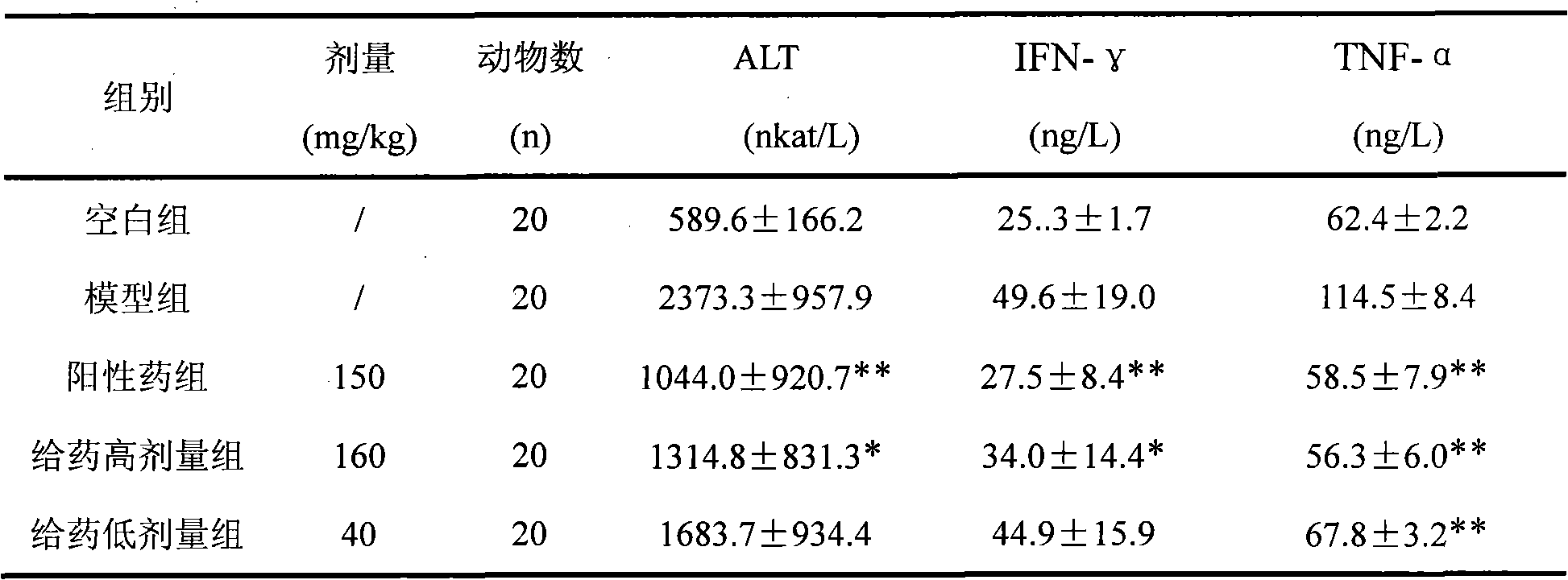 Liver-protecting composition and preparation method thereof