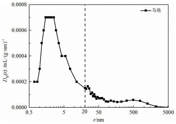 Coal full-pore-diameter measuring and pore shape semi-quantifying method