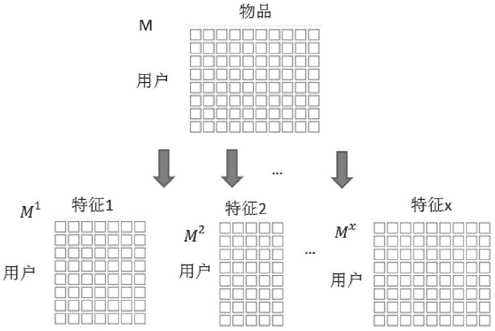 Characteristic-based collaborative filtering recommendation method