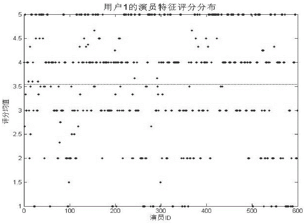 Characteristic-based collaborative filtering recommendation method