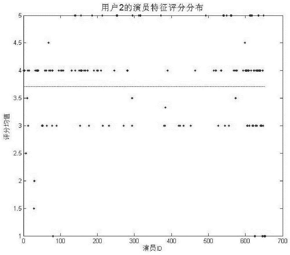 Characteristic-based collaborative filtering recommendation method