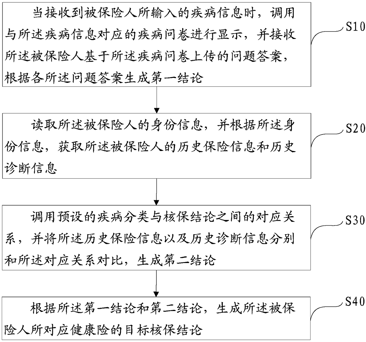 Health insurance underwriting method, device, apparatus and computer-readable storage medium