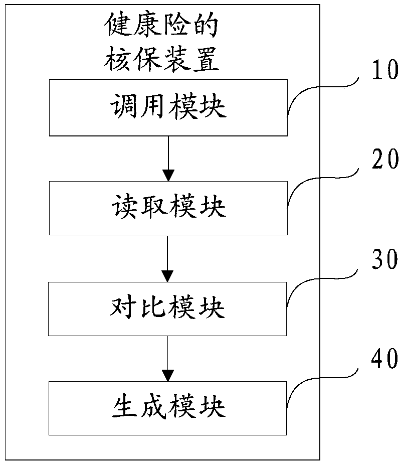 Health insurance underwriting method, device, apparatus and computer-readable storage medium