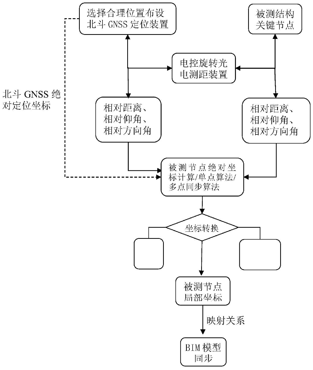 Structure construction multi-point synchronous high-precision positioning method based on Beidou GNSS & BIM