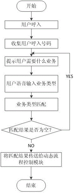 Dynamic intelligent voice recognition ivr service system