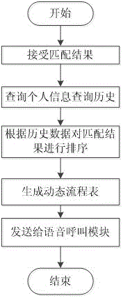 Dynamic intelligent voice recognition ivr service system