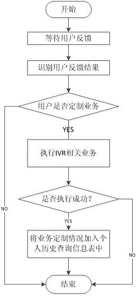 Dynamic intelligent voice recognition ivr service system