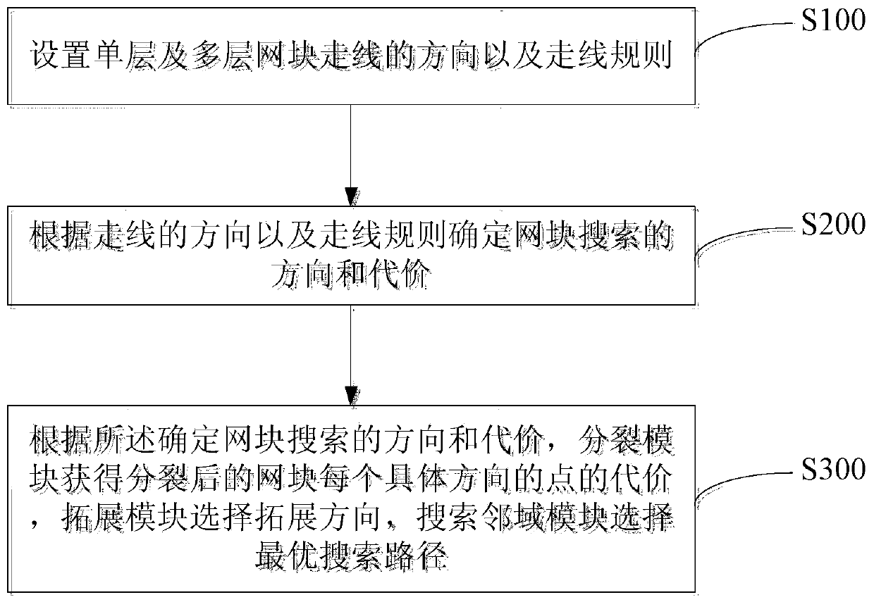 Layout Method of Meshless Analog Circuit Based on Split Block