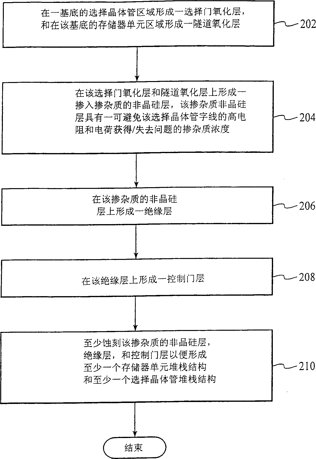 Method for providing dopant level for polysilicon for flash memory devices