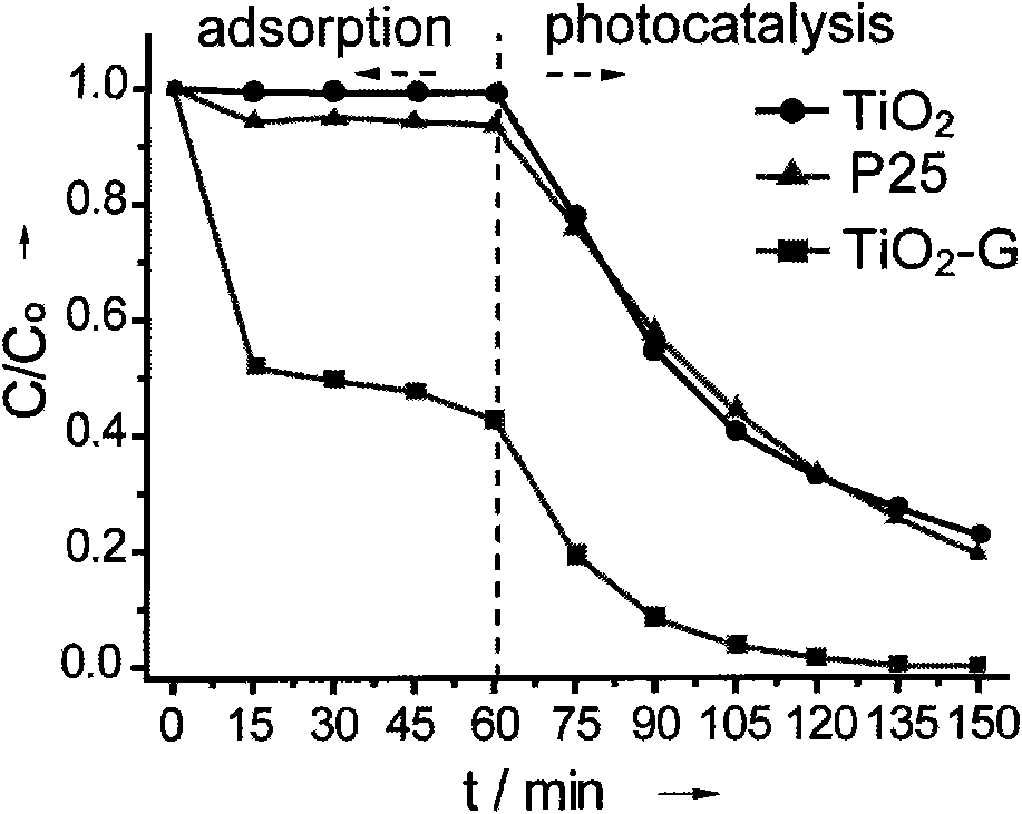 Graphene composite photocatalyst, preparation method and application thereof